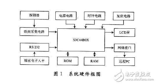 通过S3C44B0X的设计的工业用煤成分分析系统方案