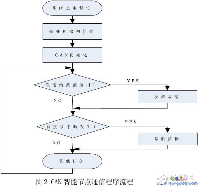 在S3C44B0上的μCOS-II中实现CAN总线智能节点