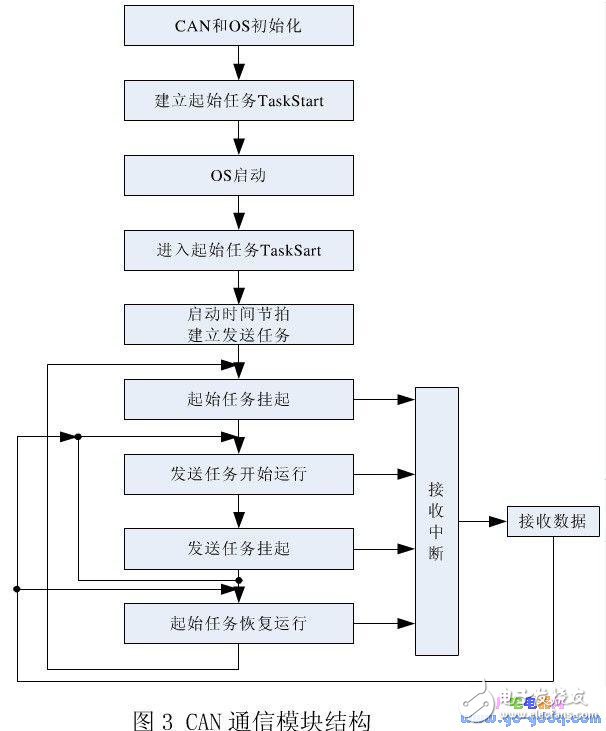 在S3C44B0上的μCOS-II中实现CAN总线智能节点