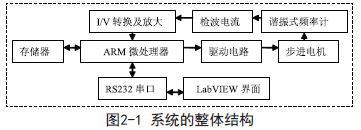 采用S3C44B0芯片实现基于步进电机控制的微波频率自动测量系统设计