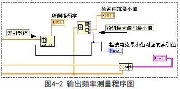 采用S3C44B0芯片实现基于步进电机控制的微波频率自动测量系统设计