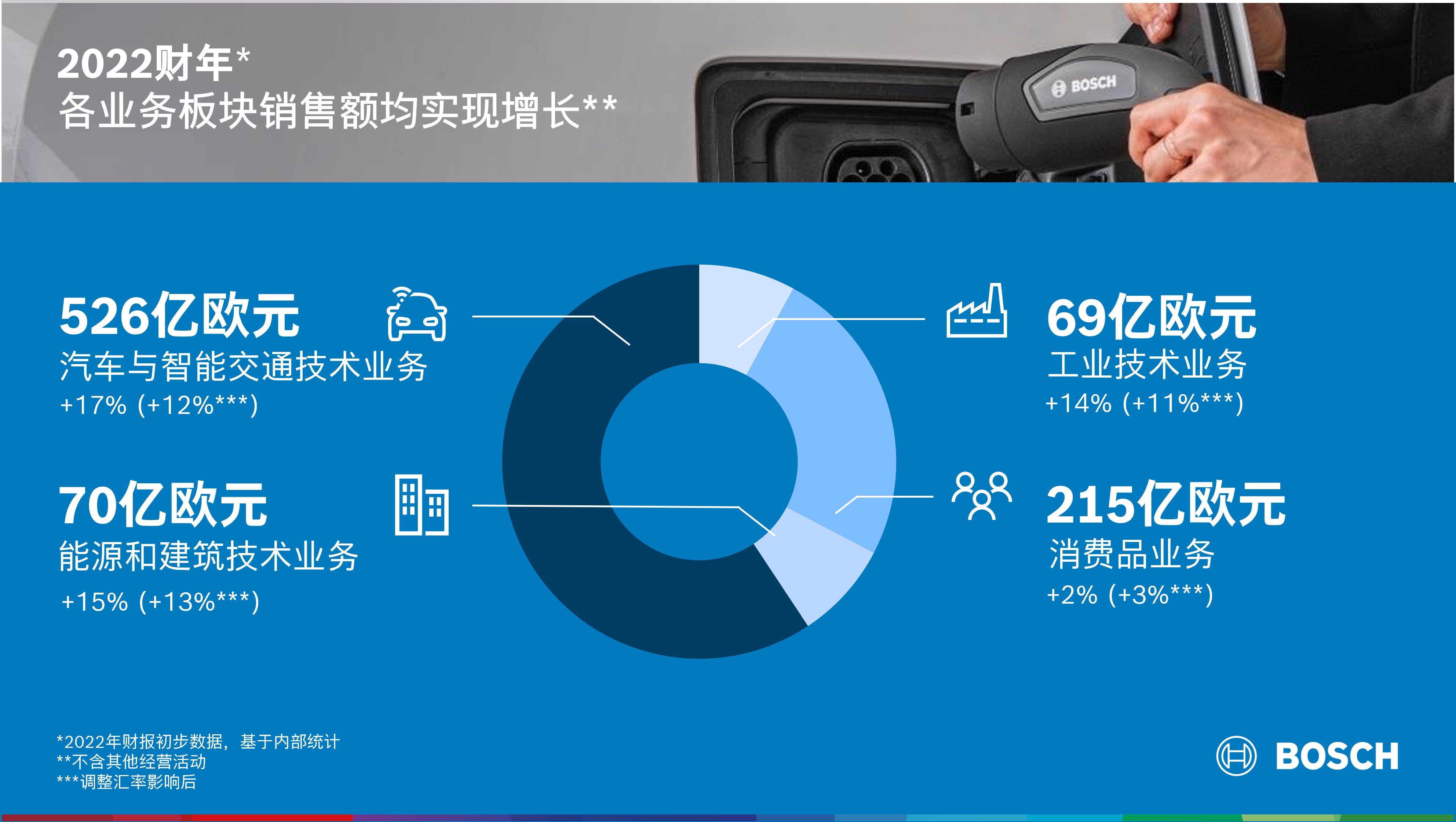 08 2022财年：各业务板块销售额均实现增长 The 2022 business year：Sales growth in all business sectors.jpg