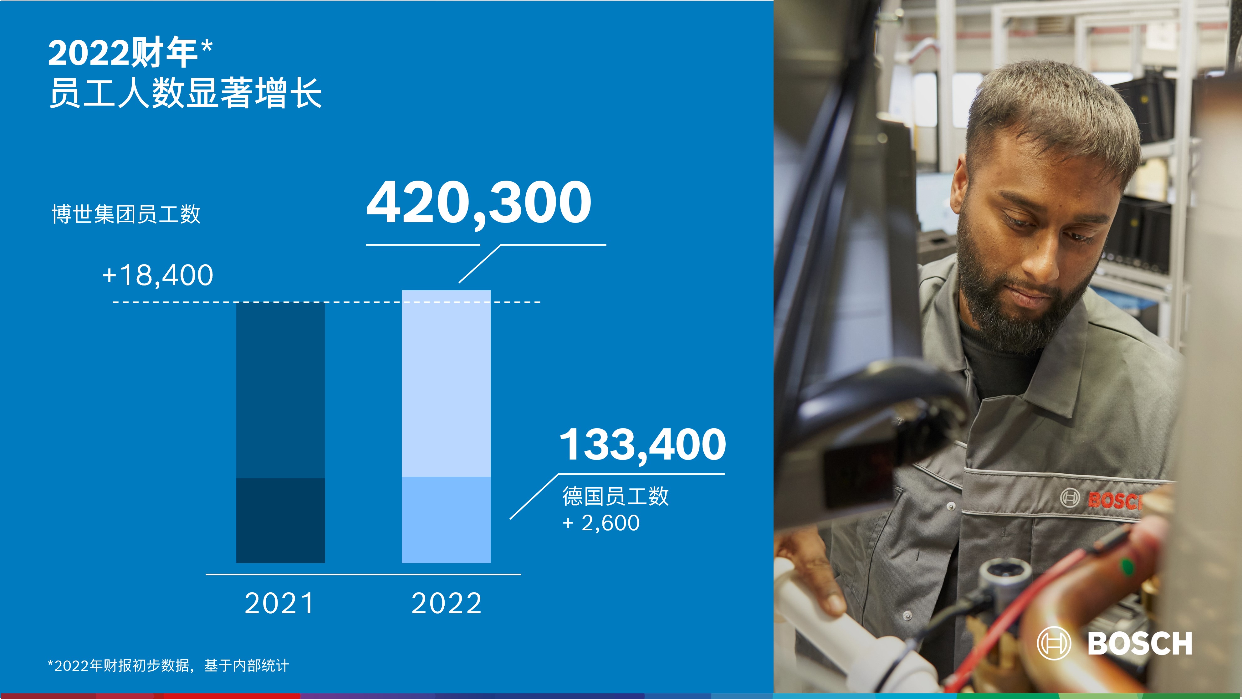 10 2022财年：员工人数显著增长 The 2022 business year：Significant rise in headcount.jpg