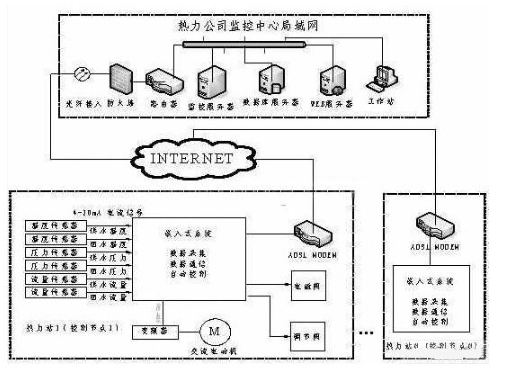 AL  基于ADSL技术的热网监控解决方案是怎样的