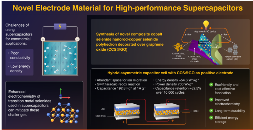 新型电极材料可提高混动汽车超级电容器的性能