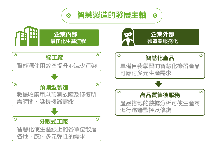 智慧制造