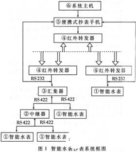 基于32位高速处理器S3C44B0X实现水表智能抄表系统的设计