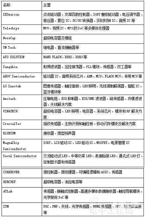 解析韩国半导体产业辉煌至极的背后