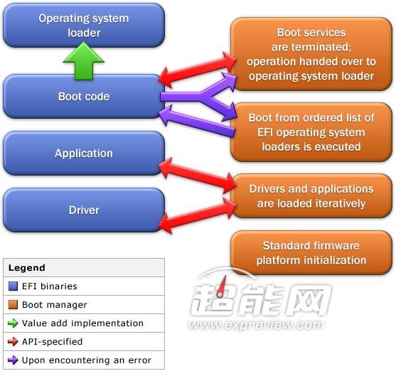 取代传统BIOS的EFI和UEFI究竟是什么？