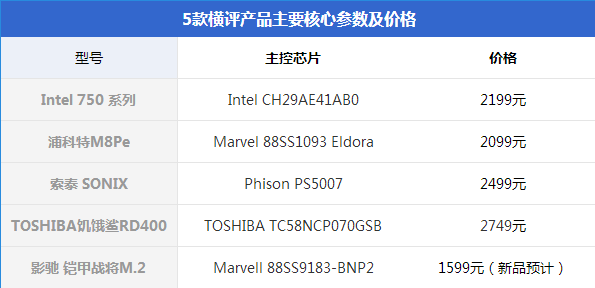 5款PCI-E/M.2 SSD体验：目前SSD最快速度？