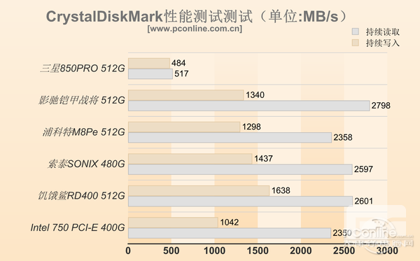 5款PCI-E/M.2 SSD体验：目前SSD最快速度？