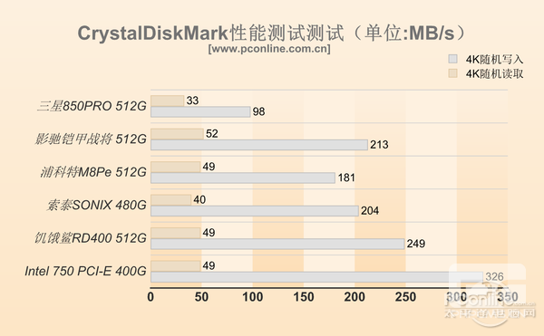 5款PCI-E/M.2 SSD体验：目前SSD最快速度？