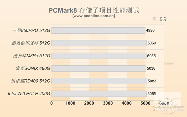 5款PCI-E/M.2 SSD体验：目前SSD最快速度？