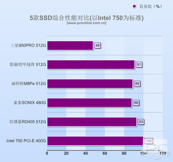 5款PCI-E/M.2 SSD体验：目前SSD最快速度？