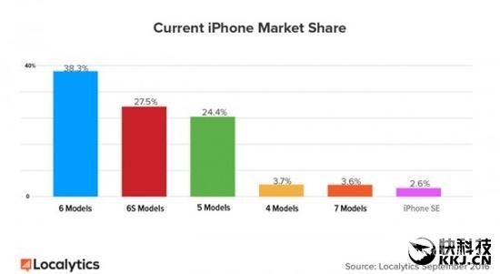 最火的还是iPhone 6！iPhone 7使用率持续爆发