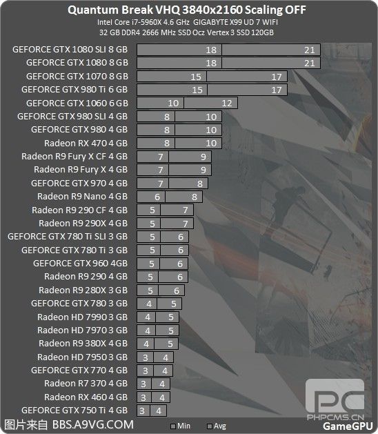 Steam版《量子破碎》优化稀烂：GTX1080都跪了