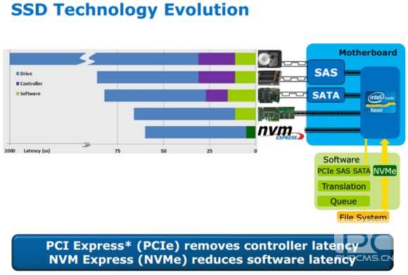 PCI-E与SATA SSD究竟如何选：秒懂