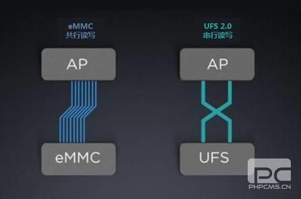 存储大战升级：2016旗舰手机争抢首发UFS 2.1