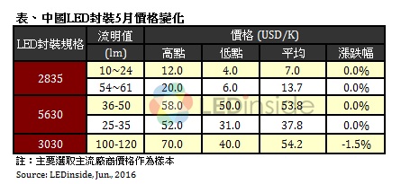 china led may price