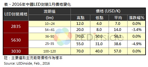 China LED package price changes in January 2016