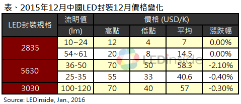 December China LED package price changes