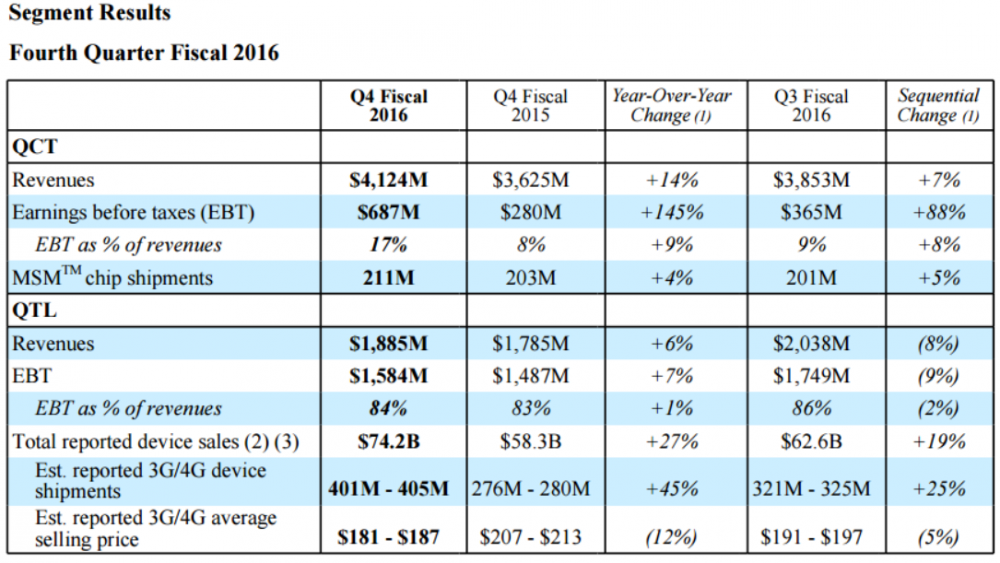 Qualcomm4Q163