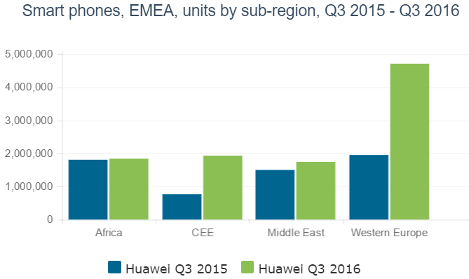 Huawei3Q16