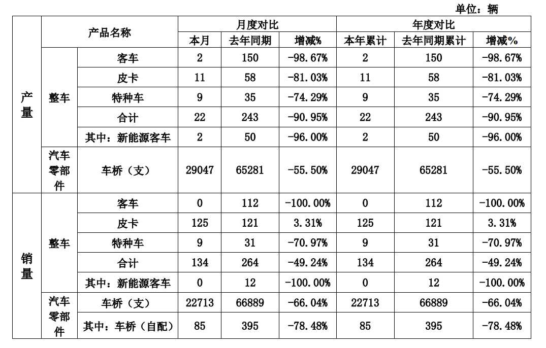 ST曙光2023年1月整车销量134辆，同比下降49.24%