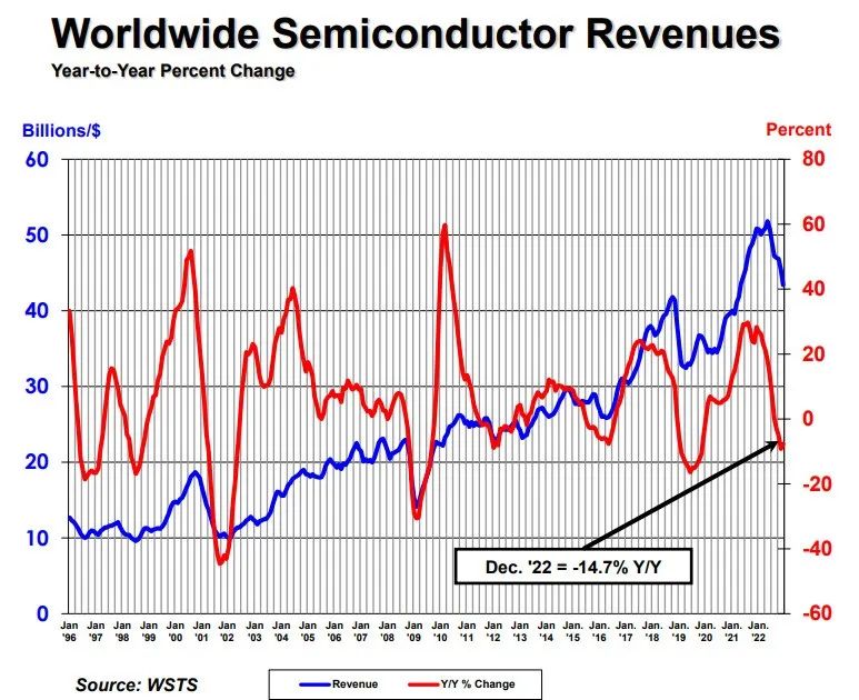 WSTS：2022年全球芯片销售增长3.2%，模拟芯片领涨