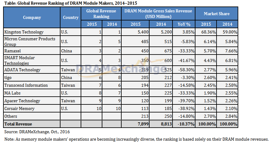 DRAM module makers rink 2015