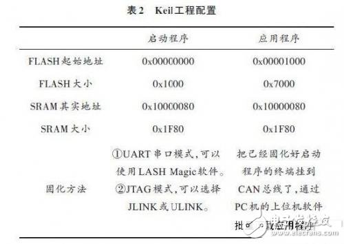 基于LPC11C24微控制器组成的CAN网络，实现对节点MCU的软件更新