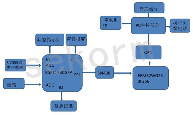 世强无线烟雾报警器全方位设计 集“主控+无线+传感”于一体的火灾报警及自动灭火系统方案