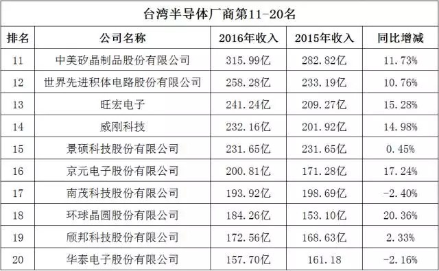 2016年台湾上市半导体公司营收TOP 50