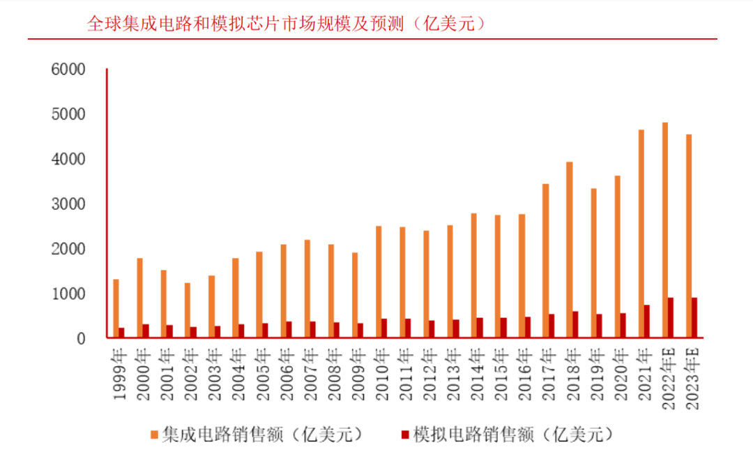 最新！国内模拟芯片市场规模将超3000亿元