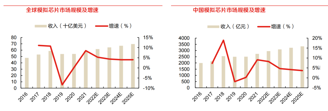 最新！国内模拟芯片市场规模将超3000亿元