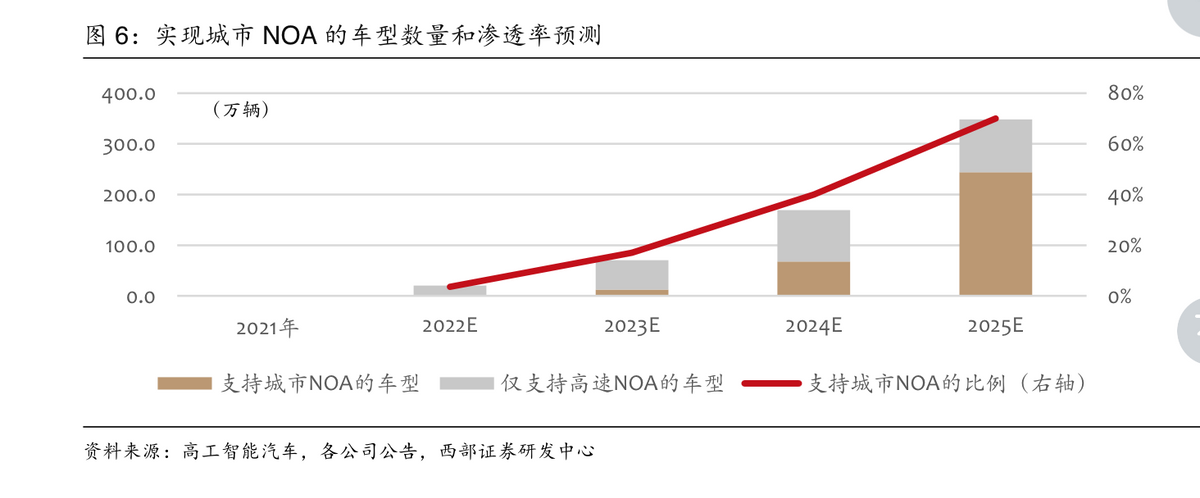 “感知”OR“地图”，NOA落地寻找最优解