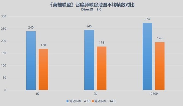 DX9游戏帧数大幅提升 英特尔锐炫GPU新老驱动对比 