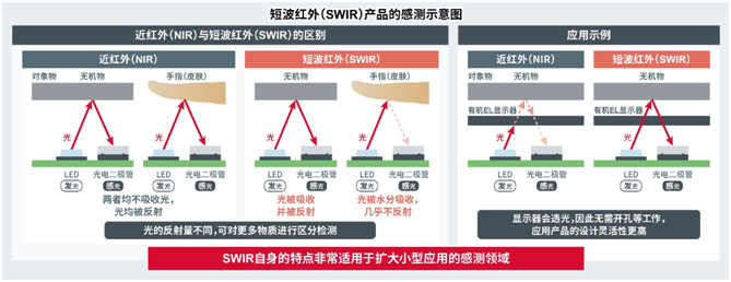 ROHM确立了业界超小短波红外（SWIR）器件的量产技术