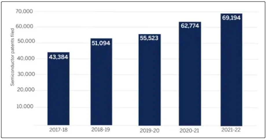 2017年9月30日至2022年9月30日期间全球提交的半导体专利。资料来源：Mathys & Squire