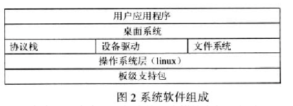 基于S3C2410A芯片和Flash存储器实现嵌入式工控量热仪的设计