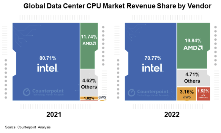2022年服务器CPU市场：两家Arm CPU厂商拿下4.68%份额！
