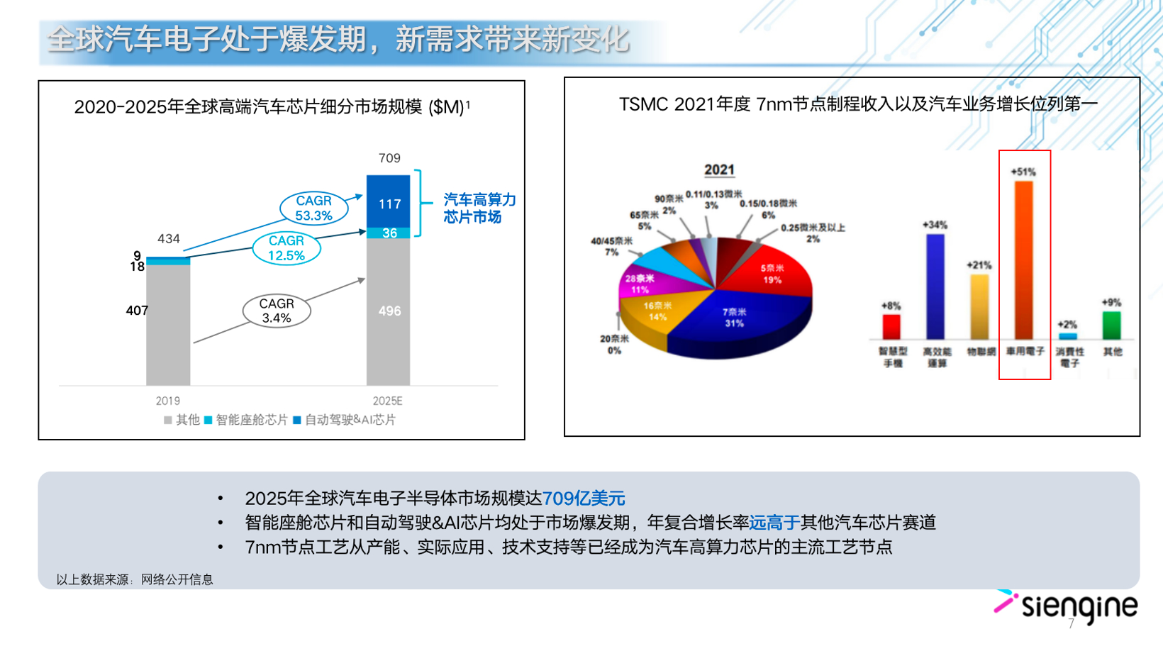 全“芯”助力，7nm高算力智能座舱SoC的进阶之路