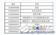 LPC2119简介 μC/OS-II在LPC2119上的移植