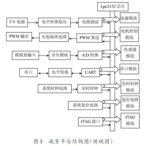 采用LPC2132控制步进电机实现康复机器人系统的设计