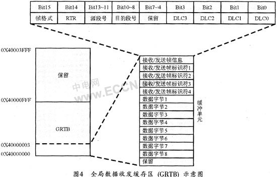 基于ARM控制器LPC2294的CAN/PCI智能通信卡设计