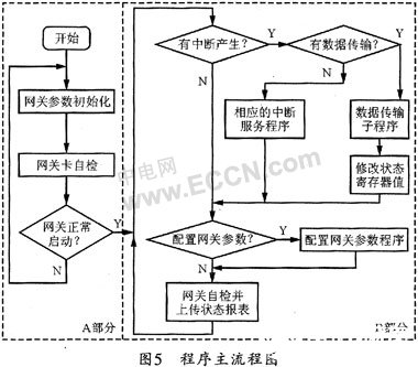 基于ARM控制器LPC2294的CAN/PCI智能通信卡设计