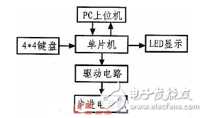 89C51单片机的步进电动机控制系统设计