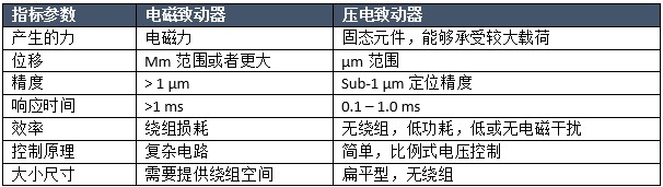 压电致动器的原理、选择和设计指南