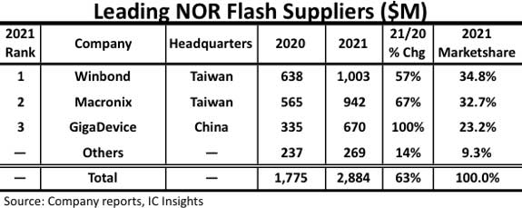 NOR Flash开启车用新赛道 国内厂商如何抢占先机？