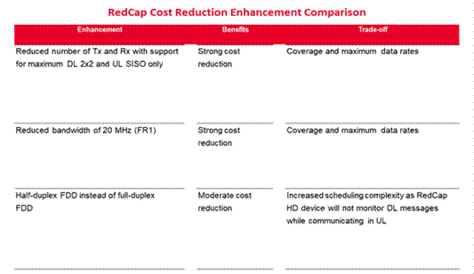 表3：RedCap降低成本策略的益处及其实现的成本与性能之间的平衡.png